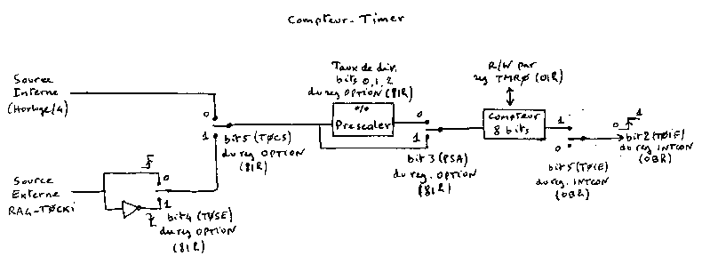 Le Timer Counter