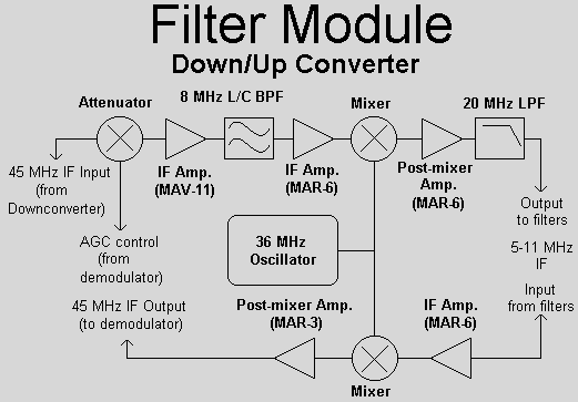Block diagram showing the Upconverter/Downconverter portion filter module