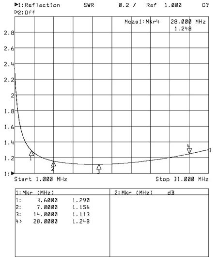 Mesures de F1FPL