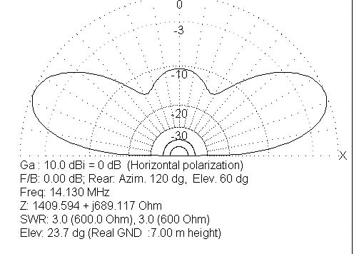Lobes dans le plan vertical